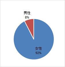 きもの文化検定　第16回受験者　男女別