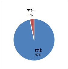 きもの文化検定　第16回受験者　男女別