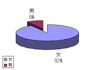 きもの文化検定　第1回受験者　男女別